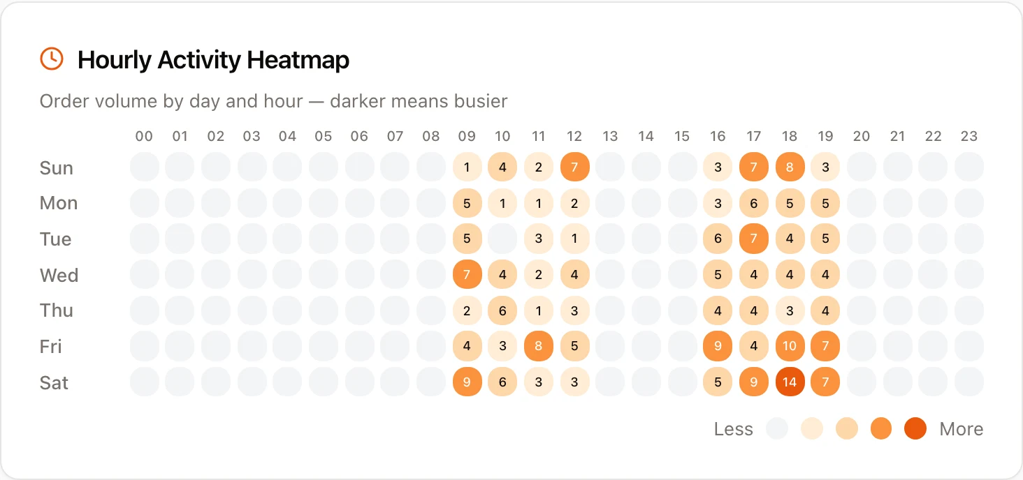 The Zvelto operator dashboard showing order volume by day and hour, one of the signals the Advisor reads