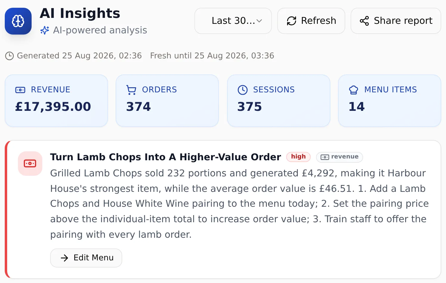 The operator dashboard AI Insights tab, captioned AI-powered analysis: £17,395 revenue, 374 orders and a one-tap action card