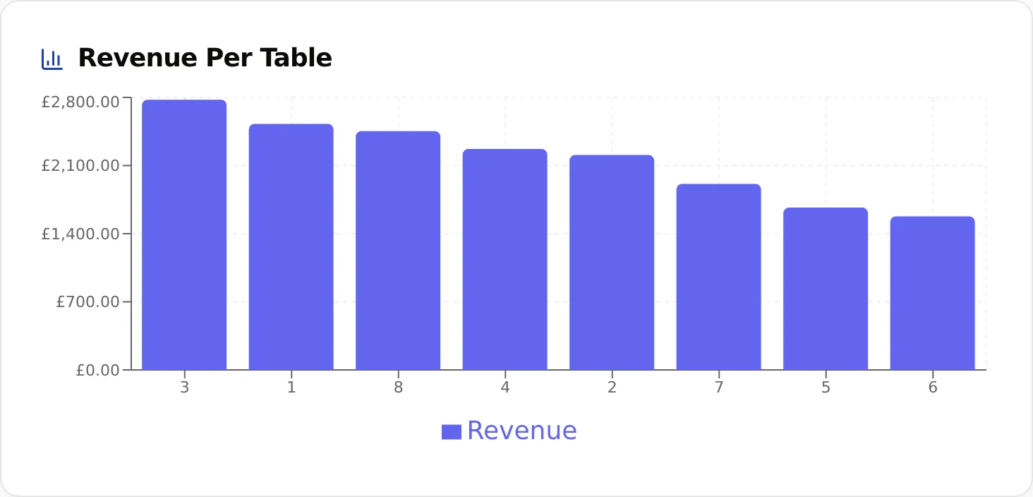 A revenue-per-table performance chart in pounds from the operator dashboard